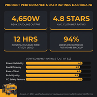 Portable Dual Fuel Generator, 4650W Peak Gasoline Power & 4130W Peak LPG Power, Home Backup Generator with Electric Start, Gas and LPG Compatibility, CO Detection, 20A & 50A Outlets — Results & Stats